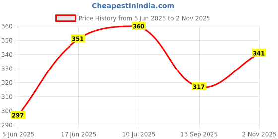 flipkart.com sgm Digital Black Clock sgm Price History Graph from 5 Jun 2025 to 2 Nov 2025