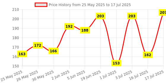 flipkart.com sg musical SGM-F4 Combo of 3 Bansuri Natural A, ,B & C Scale Bamboo Flute sg musical Price History Graph from 25 May 2025 to 17 Jul 2025