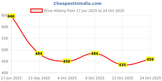 flipkart.com sgm fashion Women Black Messenger Bag - Mini sgm fashion Price History Graph from 17 Jun 2025 to 23 Oct 2025