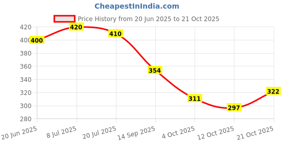 flipkart.com sgm fashion Women Pink Hand-held Bag - Extra Spacious sgm fashion Price History Graph from 20 Jun 2025 to 21 Oct 2025