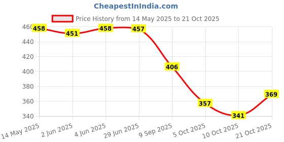 flipkart.com sgm fashion Women Pink Messenger Bag - Mini sgm fashion Price History Graph from 14 May 2025 to 21 Oct 2025