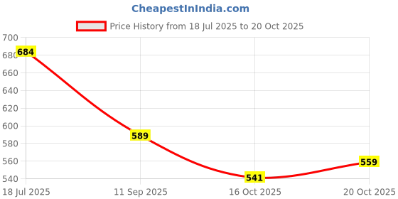 flipkart.com sgm fashion Women Pink Sling Bag - Mini sgm fashion Price History Graph from 18 Jul 2025 to 20 Oct 2025