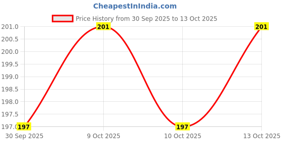 flipkart.com sg musical SGM-FR4 Bamboo Flute Indian Combo A Scale Straight And Side Bamboo Flute sg musical Price History Graph from 30 Sep 2025 to 13 Oct 2025