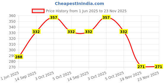 flipkart.com sg musical SGM-HB17 9 Stooper Octave Harmonium Bag Harmonica Bag sg musical Price History Graph from 1 Jun 2025 to 23 Nov 2025