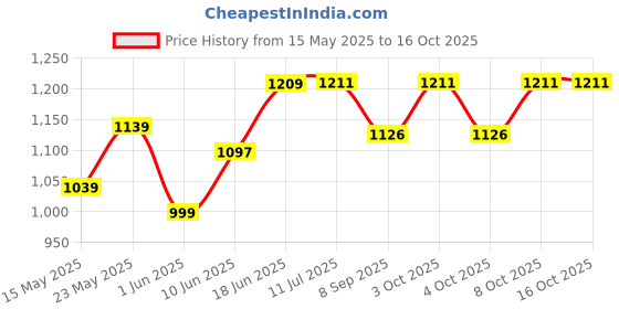 flipkart.com kanha hub SGM-HY6 professional triangular violin fiber case bag Violin Bag kanha hub Price History Graph from 15 May 2025 to 16 Oct 2025