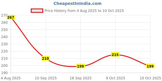 flipkart.com sg musical SGM-J6 Combo Flute Straight And Side G Scale Bansuri Bamboo Flute sg musical Price History Graph from 4 Aug 2025 to 10 Oct 2025