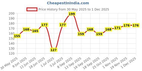 flipkart.com sg musical SGM-O8 Bamboo Natural F Scale Flute Bamboo Flute sg musical Price History Graph from 30 May 2025 to 1 Dec 2025