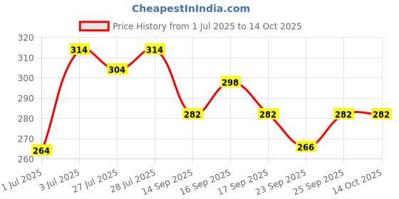 flipkart.com sg musical SGM-S6 Student Bansuri Combo Set G,B,C and A Bamboo Flute sg musical Price History Graph from 1 Jul 2025 to 14 Oct 2025