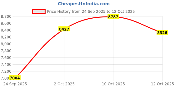 flipkart.com sg musical SGM-VF4 Poplar Wood Indian Student 3.25 Octave Hand Pumped Harmonium sg musical Price History Graph from 24 Sep 2025 to 12 Oct 2025