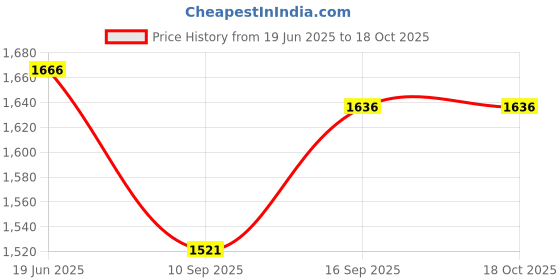 flipkart.com SGMSC 20x50 Size Binoculars for Adults - Powerful HD Binoculars for Bird Binoculars Price History Graph from 19 Jun 2025 to 18 Oct 2025