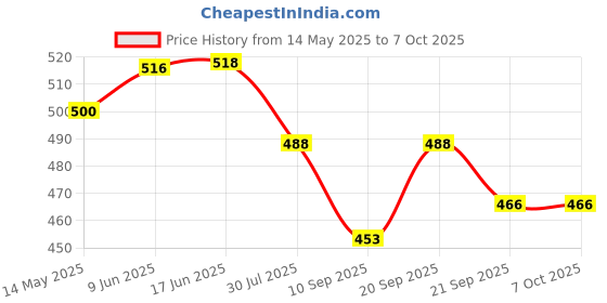 flipkart.com SGMSC 30x60 High Powered Binoculars | for Both Adults & Kids, Waterproof Binoculars Price History Graph from 14 May 2025 to 7 Oct 2025