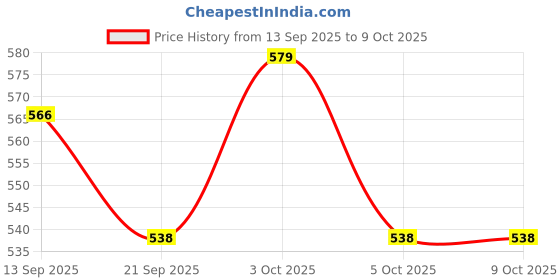 flipkart.com sgmsc 5 Alive Card Game – Fast-Paced Family Fun for Kids Ages 8+ (Multicolor) Board Game Accessories sgmsc Price History Graph from 13 Sep 2025 to 8 Oct 2025