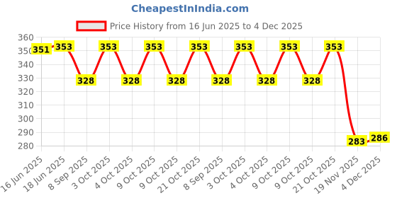 flipkart.com sgmsc Abacus Math Learning Kit Toy for Kids 17 Rod sgmsc Price History Graph from 16 Jun 2025 to 4 Dec 2025