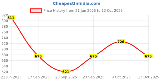 flipkart.com sgmsc Air Fry Crisper Basket Non Stick Grill Basket with Baking Pan for Kitchen Tray sgmsc Price History Graph from 21 Jun 2025 to 13 Oct 2025