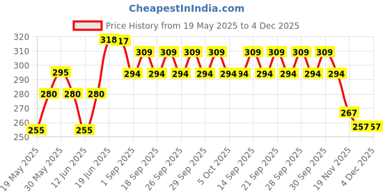 flipkart.com sgmsc Brass Nozzle Water Spray Gun Hose Nozzle Pipe For Gardening And Car Washing Bidet Nozzle sgmsc Price History Graph from 19 May 2025 to 3 Dec 2025