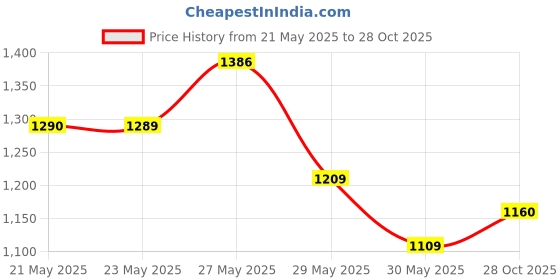 flipkart.com sgmsc Brass WaterHose Nozzles Pipe For Gardening And Washing Spray Gun sgmsc Price History Graph from 21 May 2025 to 28 Oct 2025