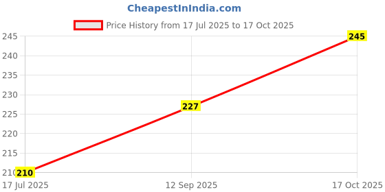 flipkart.com sgmsc High Pressure Washing Water,Nozzle Kit with 3 Pcs PVC Hose Quick Connector Spray Gun sgmsc Price History Graph from 17 Jul 2025 to 17 Oct 2025