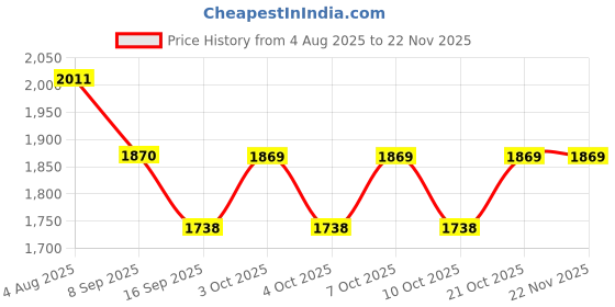 flipkart.com sgmsc LED Light Eye-Caring Dimmable Office Study Desk Table Study Lamp Table Lamp sgmsc Price History Graph from 4 Aug 2025 to 20 Nov 2025