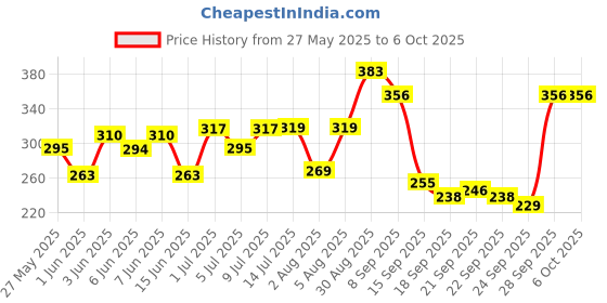 flipkart.com sgmsc My First Mobile Phone with Touch Screen Light and Sound Mobile Toy for Kids sgmsc Price History Graph from 27 May 2025 to 6 Oct 2025