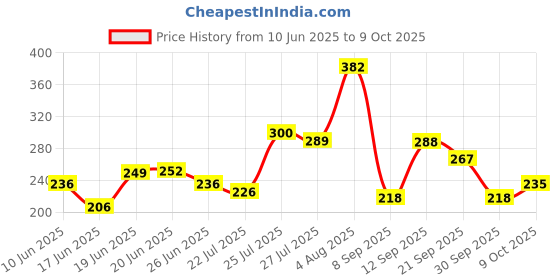 flipkart.com sgmsc Portable Leak Proof Foldable 450 ml Water Bottle sgmsc Price History Graph from 10 Jun 2025 to 9 Oct 2025
