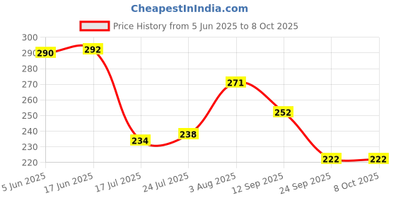 flipkart.com sgmsc Salt & Pepper Set Plastic sgmsc Price History Graph from 5 Jun 2025 to 8 Oct 2025