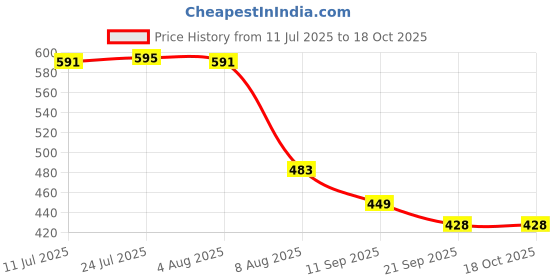flipkart.com sgmsc Suction Cup Toilet Paper Roll Holder Tissue Stand Organizer for Bathroom Plastic Toilet Paper Holder sgmsc Price History Graph from 11 Jul 2025 to 18 Oct 2025