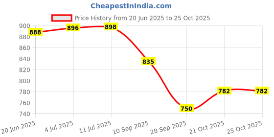 flipkart.com sgmsc v2.1+EDR Car Bluetooth Device with Transmitter sgmsc Price History Graph from 20 Jun 2025 to 24 Oct 2025