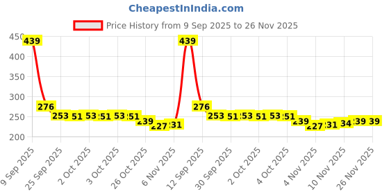 flipkart.com sgmsc Waist Reducer Body Shaper & Toning Tube for Calorie Burn & Tummy Fat Ab Exerciser sgmsc Price History Graph from 9 Sep 2025 to 26 Nov 2025