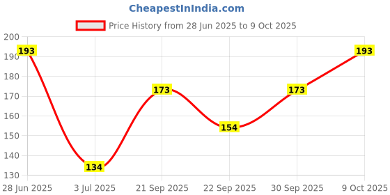 flipkart.com SGN TRADERS Flower Printed Microfiber Handkerchief [Multicolor] ["Multicolor"] Handkerchief Price History Graph from 28 Jun 2025 to 9 Oct 2025