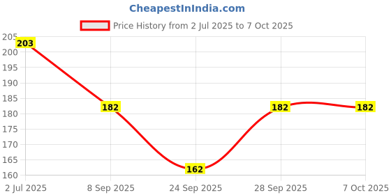 flipkart.com SGN TRADERS Plain 12pc Handkercheif for women ["Multicolor"] Handkerchief Price History Graph from 2 Jul 2025 to 7 Oct 2025