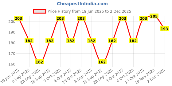 flipkart.com SGN TRADERS Women's Textured Striped Cotton Handkerchief Collection ["Multicolor"] Handkerchief Price History Graph from 19 Jun 2025 to 2 Dec 2025