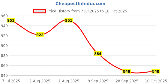 flipkart.com sgns Activity Walker sgns Price History Graph from 7 Jul 2025 to 9 Oct 2025