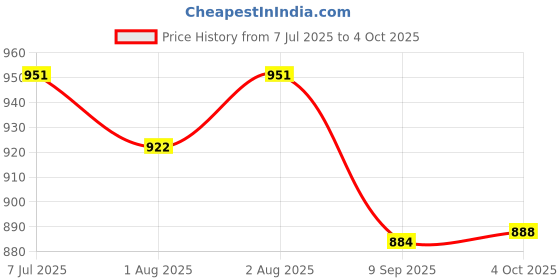 flipkart.com sgns Activity Walker sgns Price History Graph from 7 Jul 2025 to 4 Oct 2025