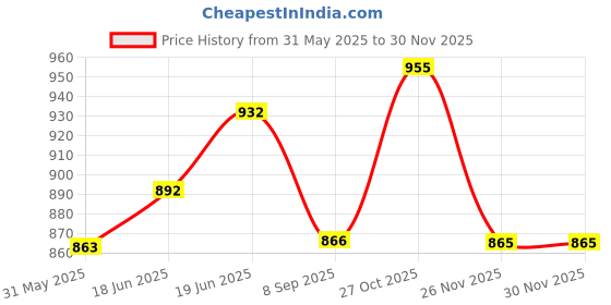 flipkart.com sgns Activity Walker With Parent Rod sgns Price History Graph from 31 May 2025 to 28 Nov 2025