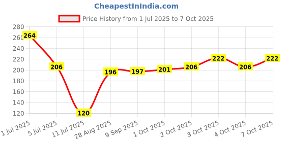 flipkart.com sgns Artificial Grass Floor Mat sgns Price History Graph from 1 Jul 2025 to 7 Oct 2025