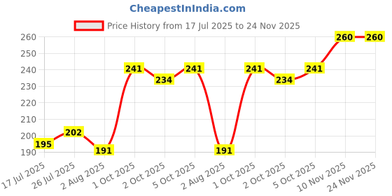 flipkart.com sgns Rice Paddy Seeds Bird Feed for All Types of Birds Rice 0.9 kg Dry Young Bird Food sgns Price History Graph from 17 Jul 2025 to 24 Nov 2025