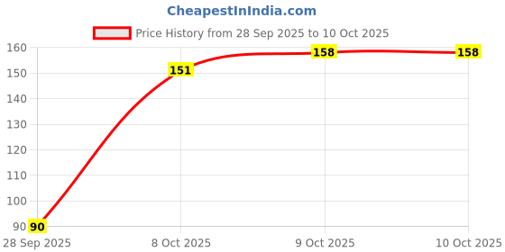 flipkart.com sgpl 25SGPL0101 Pet Health Supplements sgpl Price History Graph from 28 Sep 2025 to 10 Oct 2025