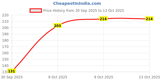 flipkart.com sgpl SG Cal Gold 1 liter Pet Health Supplements sgpl Price History Graph from 30 Sep 2025 to 12 Oct 2025