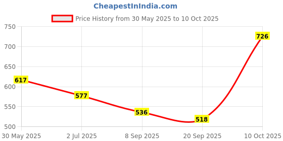 flipkart.com sgr FOLDING CHESS BOARD 2.5 cm Chess Board sgr Price History Graph from 30 May 2025 to 10 Oct 2025