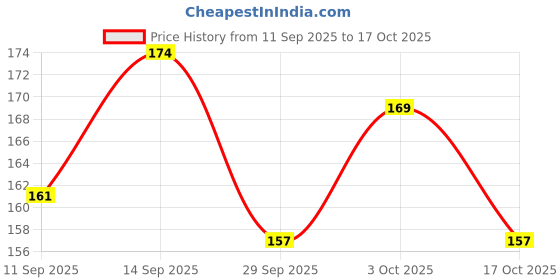 flipkart.com neemo SGREEP88 Bicycle Handle Grip neemo Price History Graph from 11 Sep 2025 to 17 Oct 2025