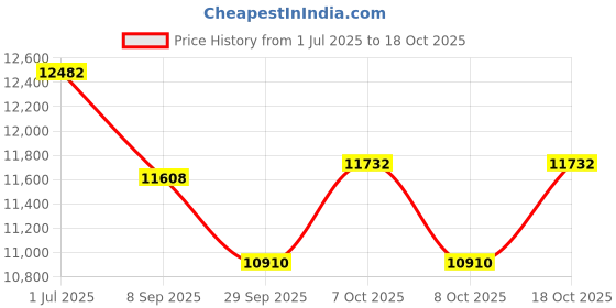 flipkart.com sgspl Nylon Kernmantle Static Rope 10.5mm (200 mtr.)with Breaking Strength 23kN White sgspl Price History Graph from 1 Jul 2025 to 18 Oct 2025