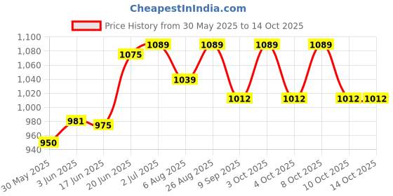 flipkart.com sgspl Open Type Rope- Grab/ Fall Arrestor Assisted Braking Belaying Device sgspl Price History Graph from 30 May 2025 to 14 Oct 2025