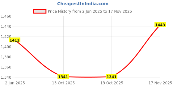 flipkart.com sgspl Padded Climbing Harness for climbers/mountaineers/zipline activities Seat Harness sgspl Price History Graph from 2 Jun 2025 to 17 Nov 2025