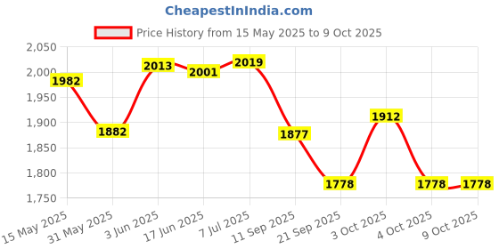 flipkart.com sgspl Rescue ThrowBag for White River rafting/canoeing Red sgspl Price History Graph from 15 May 2025 to 9 Oct 2025
