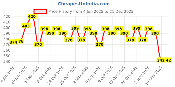 flipkart.com sgspl Rope Protector Brown sgspl Price History Graph from 4 Jun 2025 to 21 Dec 2025
