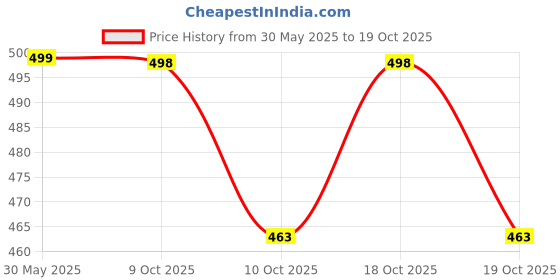 flipkart.com sgspl Tape Sling/ Webbing Sling Round 120cm Tubular Belaying Device sgspl Price History Graph from 30 May 2025 to 19 Oct 2025