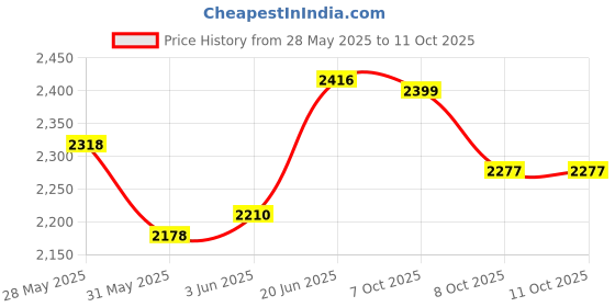 flipkart.com sgspl Work Positioning Polyamide Rope Lanyard (14mm) with Automatic Grip Adjuster White sgspl Price History Graph from 28 May 2025 to 11 Oct 2025
