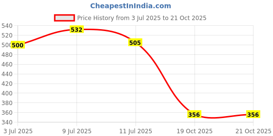 flipkart.com sgsports Protective Skating Guard Kit Skate for Children Age 6-15 Years Skating Guard Combo sgsports Price History Graph from 3 Jul 2025 to 20 Oct 2025