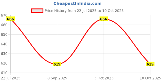 flipkart.com sgsramganj Solar Powered Natural Aromatherapy Air Freshener Car Shape Car Freshener 80ml Solar Powered Natural Aromatherapy Air Freshener Car Shape Car Freshener 80ml Air Purifier sgsramganj Price History Graph from 22 Jul 2025 to 10 Oct 2025