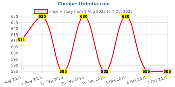 flipkart.com sgsramganj Tender Flo FLEXO LSR Baby Nipple,BPA-Free,Soft Silicone Nipple Feeding Bottles Slow Flow Nipple sgsramganj Price History Graph from 1 Aug 2025 to 7 Oct 2025